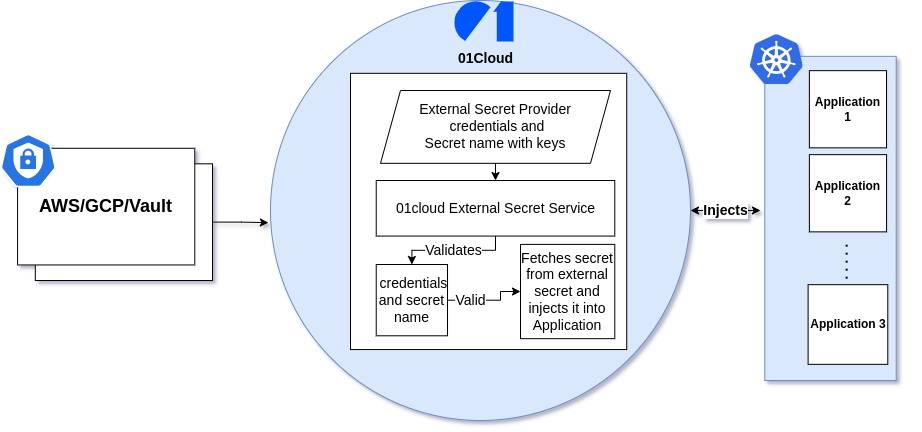 External secret Flow Diagram